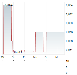 GRG RESOURCES Aktie 5-Tage-Chart