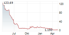 GRI BIO INC Chart 1 Jahr