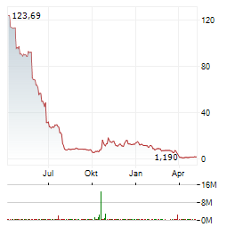 GRI BIO Aktie Chart 1 Jahr