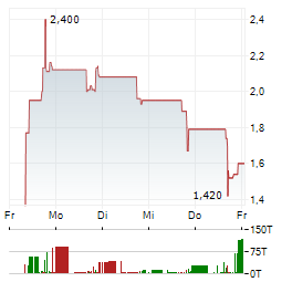 GRI BIO Aktie 5-Tage-Chart