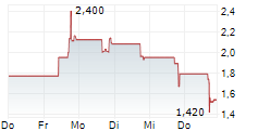 GRI BIO INC 5-Tage-Chart