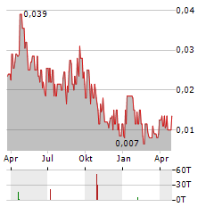 GRID BATTERY METALS Aktie Chart 1 Jahr