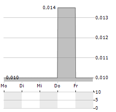 GRID BATTERY METALS Aktie 5-Tage-Chart