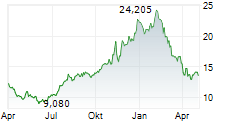 GRID DYNAMICS HOLDINGS INC Chart 1 Jahr