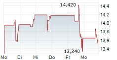 GRID DYNAMICS HOLDINGS INC 5-Tage-Chart