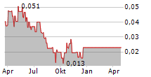 GRID METALS CORP Chart 1 Jahr