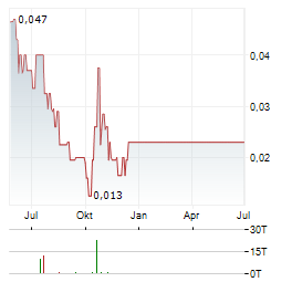 GRID METALS Aktie Chart 1 Jahr