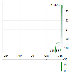 GRIDL GLOBAL MACRO UI Aktie Chart 1 Jahr