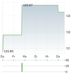 GRIDL GLOBAL MACRO UI Aktie 5-Tage-Chart