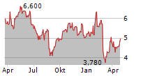 GRIEG SEAFOOD ASA Chart 1 Jahr