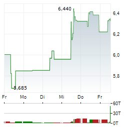 GRIEG SEAFOOD Aktie 5-Tage-Chart