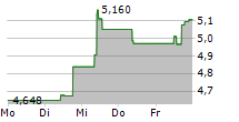 GRIEG SEAFOOD ASA 5-Tage-Chart