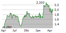 GRIFFIN MINING LTD Chart 1 Jahr