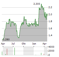 GRIFFIN MINING Aktie Chart 1 Jahr