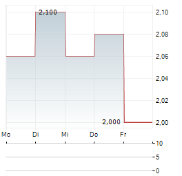 GRIFFIN MINING Aktie 5-Tage-Chart