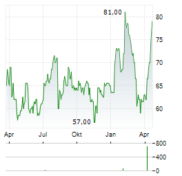 GRIFFON Aktie Chart 1 Jahr