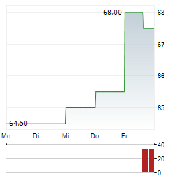 GRIFFON Aktie 5-Tage-Chart