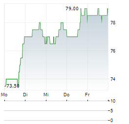 GRIFFON Aktie 5-Tage-Chart