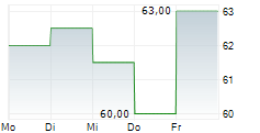 GRIFFON CORPORATION 5-Tage-Chart