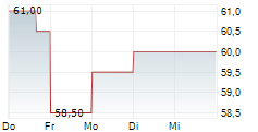 GRIFFON CORPORATION 5-Tage-Chart