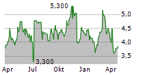 GRIFOLS SA ADR 1/2/EO Chart 1 Jahr