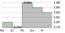 GRIFOLS SA ADR 1/2/EO 5-Tage-Chart