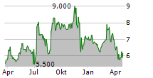 GRIFOLS SA ADR Chart 1 Jahr