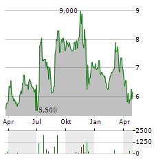 GRIFOLS SA ADR Aktie Chart 1 Jahr