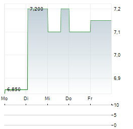 GRIFOLS SA ADR Aktie 5-Tage-Chart