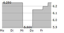 GRIFOLS SA ADR 5-Tage-Chart