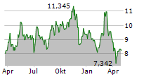 GRIFOLS SA Chart 1 Jahr