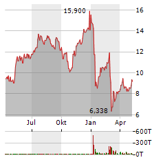 GRIFOLS Aktie Chart 1 Jahr