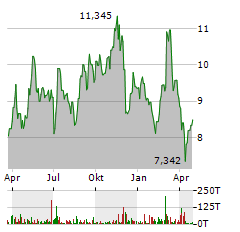 GRIFOLS Aktie Chart 1 Jahr