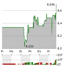 GRIFOLS Aktie 5-Tage-Chart