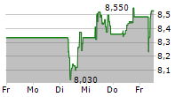 GRIFOLS SA 5-Tage-Chart