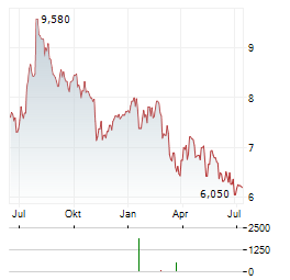 GRIFOLS SA CL B Aktie Chart 1 Jahr