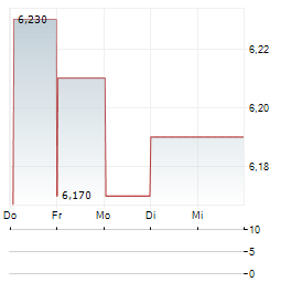 GRIFOLS SA CL B Aktie 5-Tage-Chart