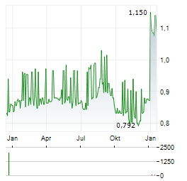 GRIGEO GROUP Aktie Chart 1 Jahr