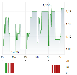 GRIGEO GROUP Aktie 5-Tage-Chart