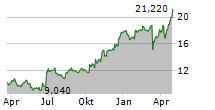 GRINDR INC Chart 1 Jahr