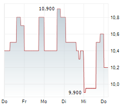 GRINDR INC Chart 1 Jahr