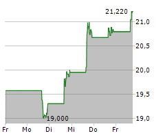 GRINDR INC Chart 1 Jahr