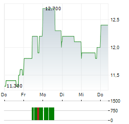GRINDR Aktie 5-Tage-Chart