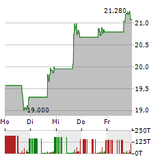 GRINDR Aktie 5-Tage-Chart