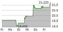 GRINDR INC 5-Tage-Chart