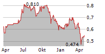 GRINDROD LIMITED Chart 1 Jahr