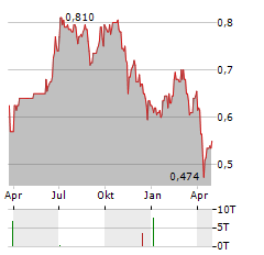 GRINDROD Aktie Chart 1 Jahr