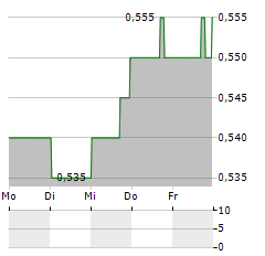 GRINDROD Aktie 5-Tage-Chart