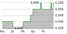 GRINDROD LIMITED 5-Tage-Chart