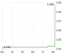 GRIT METALS CORP Chart 1 Jahr